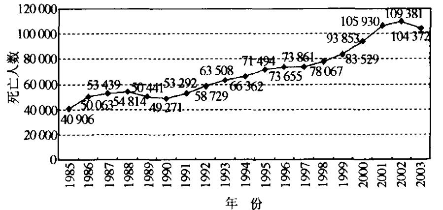 我國(guó)1985~2003年交通事故死亡人數(shù) 我國(guó)1985~2003年交通事故死亡人數(shù)