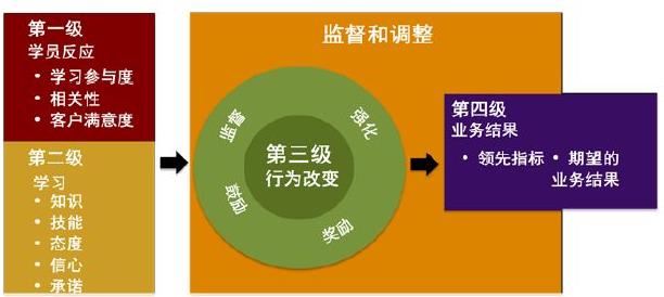 柯氏四級評估法在HSE培訓(xùn)效果評估中的應(yīng)用 柯氏四級評估法在HSE培訓(xùn)效果評估中的應(yīng)用