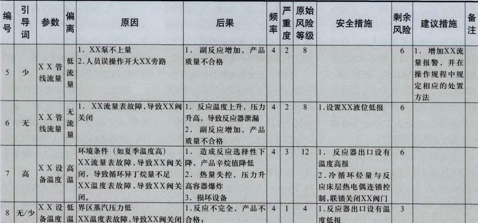 表1煤制甲醉項目氣化裝置HAZOP分析團隊人員表 表1煤制甲醉項目氣化裝置HAZOP分析團隊人員表