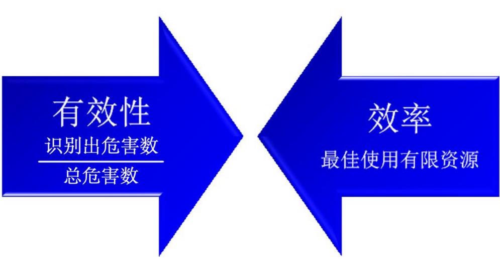 HAZOP風(fēng)險(xiǎn)分析方法簡(jiǎn)析
