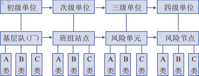 風(fēng)險(xiǎn)評(píng)估分類層級(jí)示意 風(fēng)險(xiǎn)評(píng)估分類層級(jí)示意