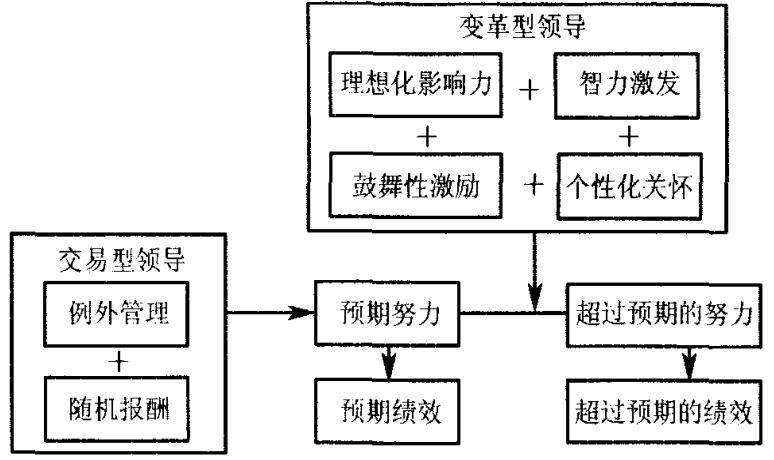 圖2變革型領導與交易型領導的聯(lián)系及對企業(yè)