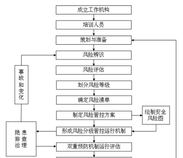  如何構(gòu)建雙重預防機制