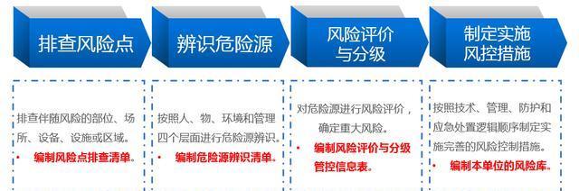 危險源辨識、風險評估流程：