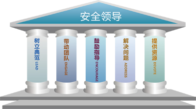 安全領(lǐng)導力建設(shè)的五個維度