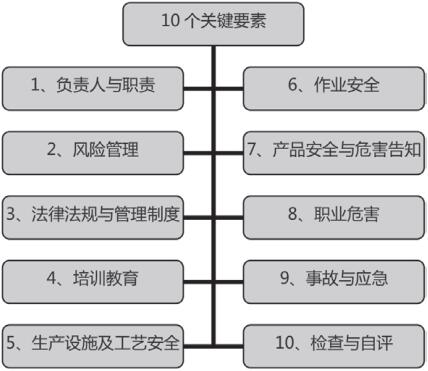 10個(gè)要素 10個(gè)要素