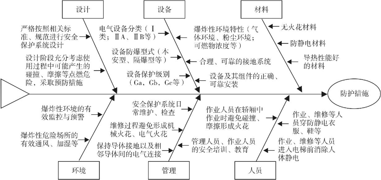 圖 3 防爆電梯安全保護系統(tǒng)事故防護措施魚骨圖 圖 3 防爆電梯安全保護系統(tǒng)事故防護措施魚骨圖